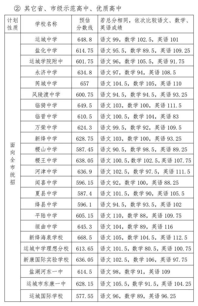 刚刚运城市2021年中考录取分数线划定