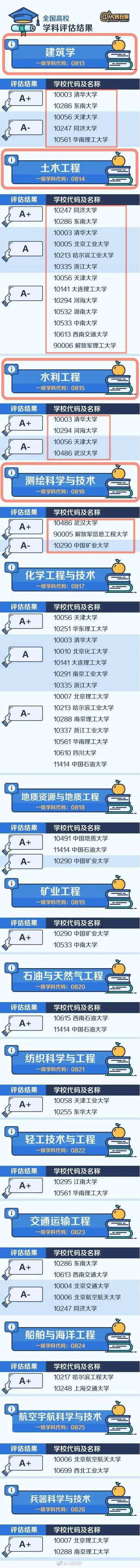 土木工程专业排行_这5所大学的土木工程专业最好,都是重点名校,考上了很有前途!