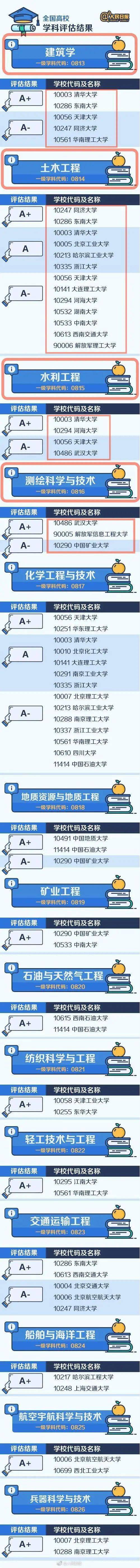 土木排行_权威!我国土木工程排名顶级的高校!报考看这里!