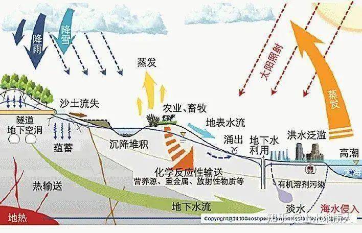 知识地下水和地表水的区别哪种适合长期饮用