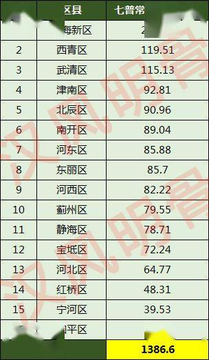 天津16区人口一览：西青区119万，蓟州区79万