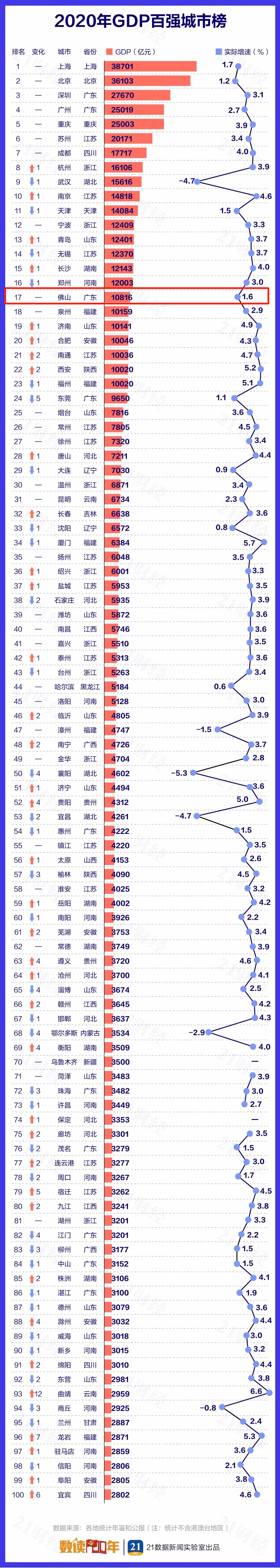 中国城市GDP百强榜发布：佛山17，东莞24，惠州54，珠海中山…