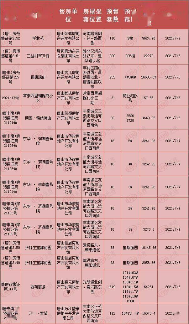 市场成交|上周唐山预售持续高歌