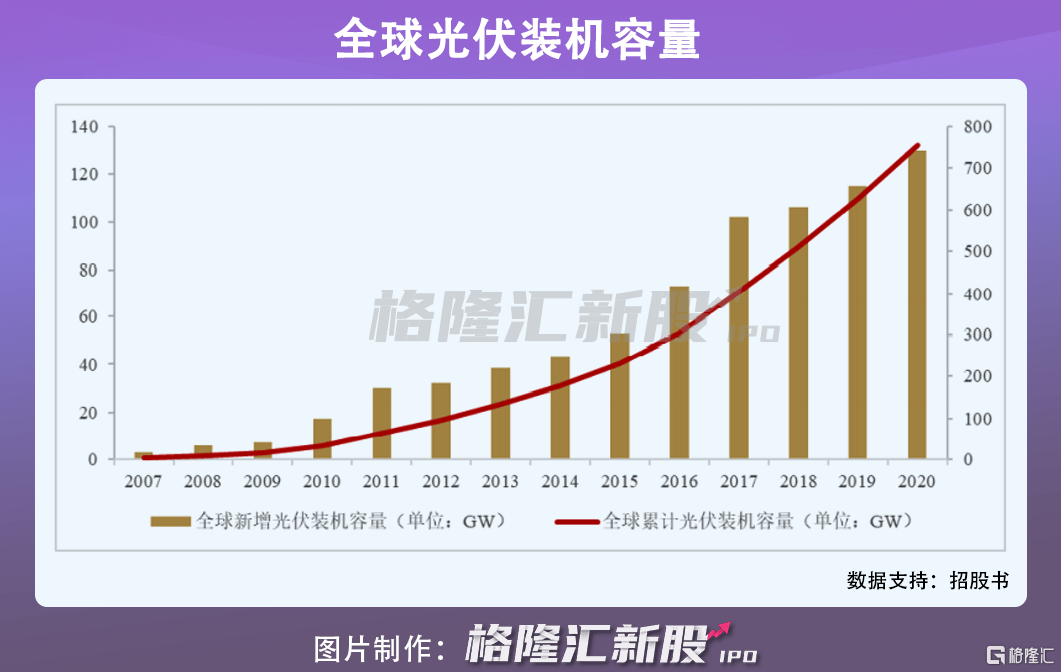 87%;截至 2020 年底,全球累計光伏發電裝機總量