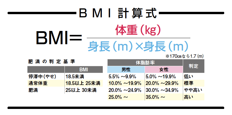 主要看bmi數值,體脂率和腰圍大小