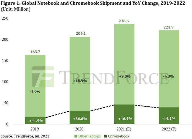 苹果一季度MacBook出货量570万台 同比增长94%