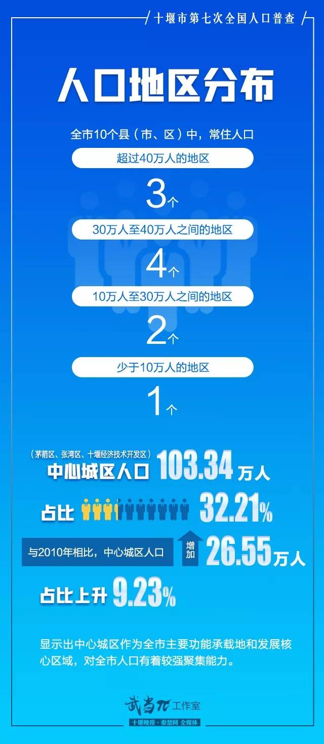 十堰市人口多少_权威发布!十堰常住人口为320.9万,其中中心城区103.34万