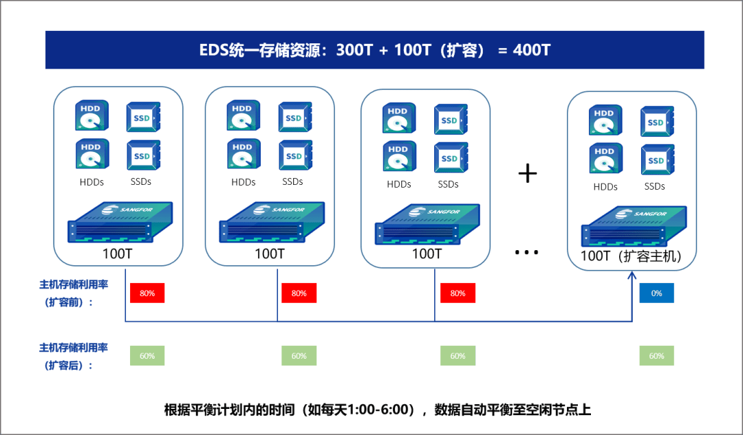 分布式存储系统（EDS）如何提升数据管理效率？