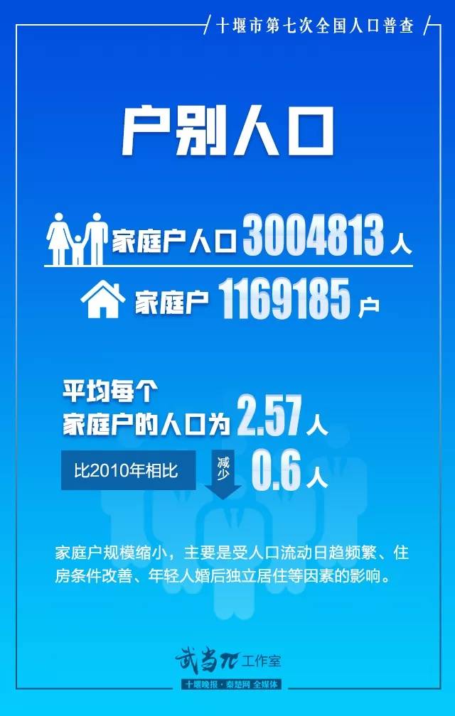 十堰常住人口为320.9万，其中中心城区103.34万