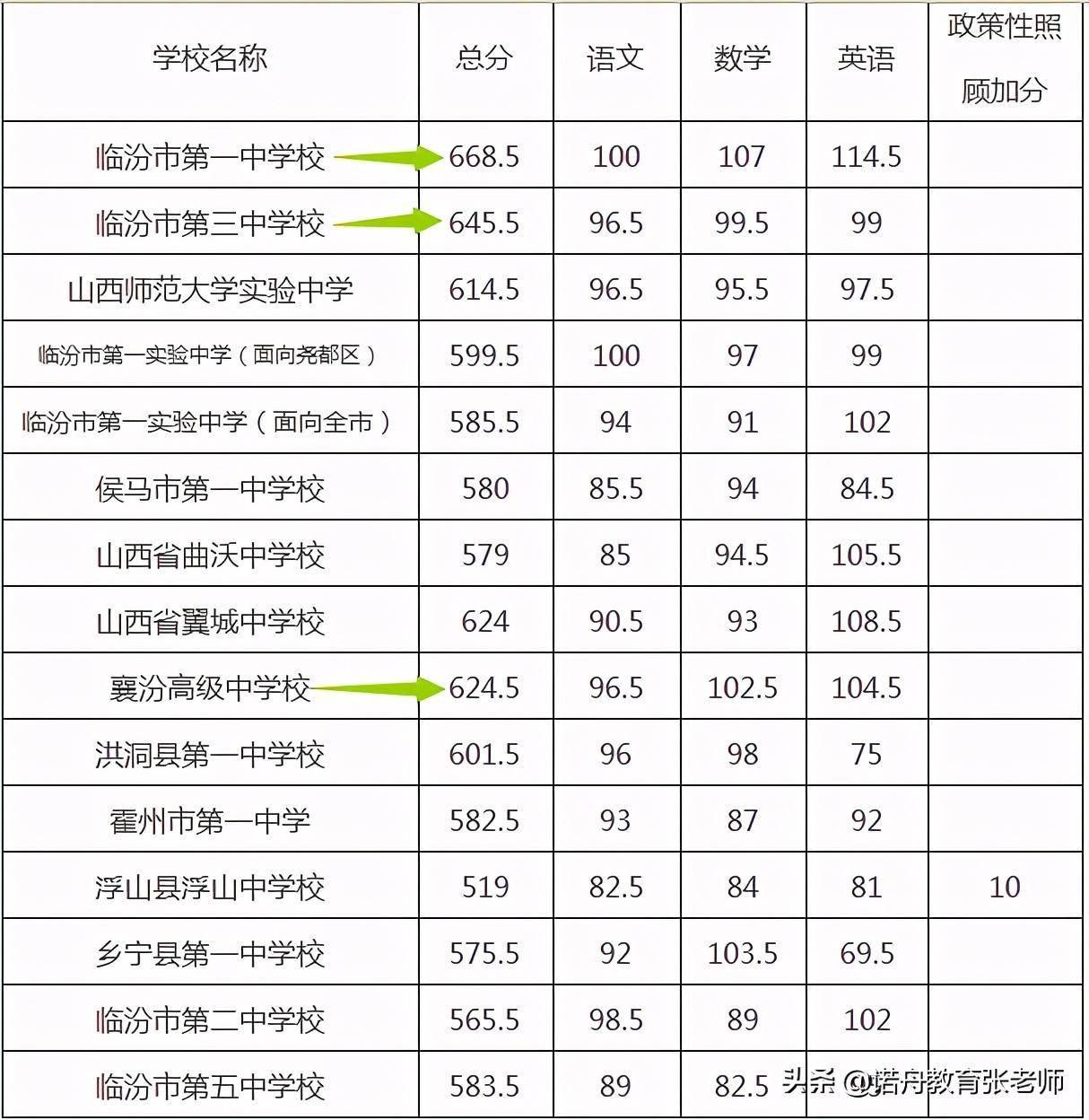 衡水一中录取分数线2021，衡水一中录取分数线2021是多少分