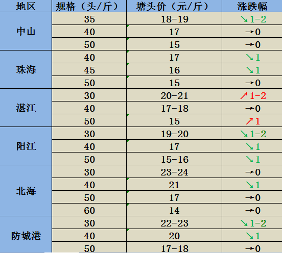 独家报道虾斑周报对虾石斑价格双双下行40头白虾跌破20石斑中鱼跌破30