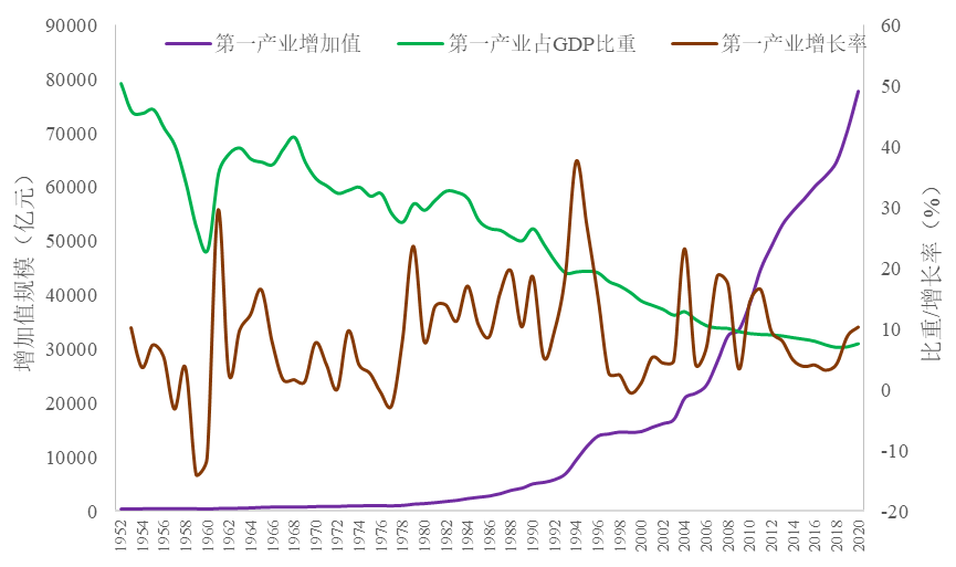 第一产业gdp占比