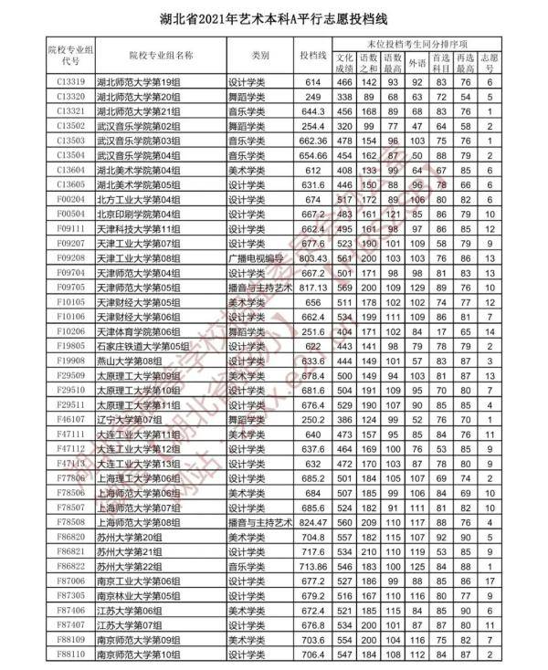 艺术|速看！湖北省提前批投档线公布