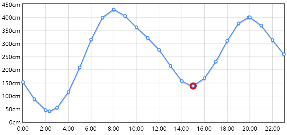 青岛明日 7月15日 潮汐预报 天气预报 Cm