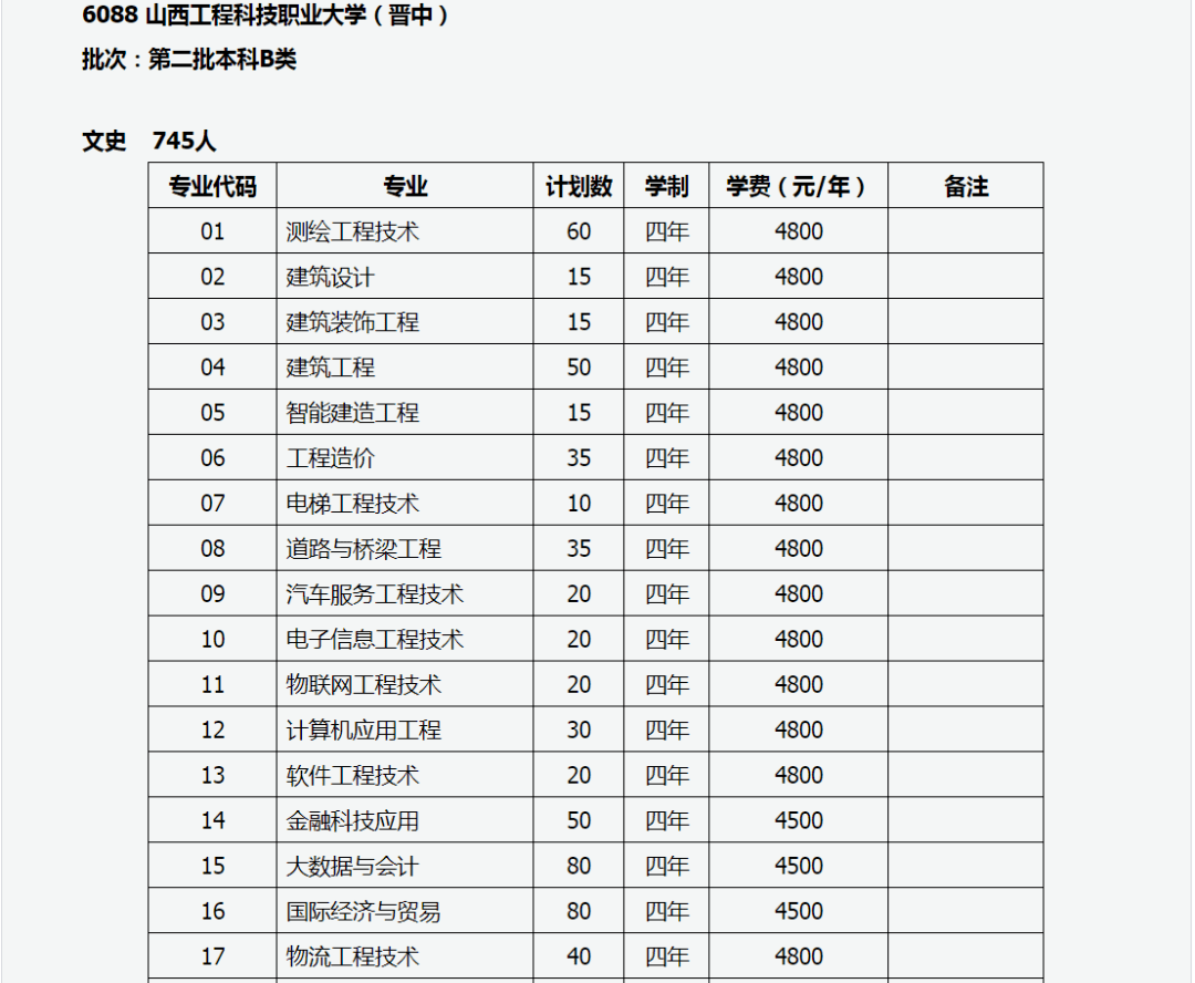 山西工程科技職業大學2021年普通高考招生計劃(本科)