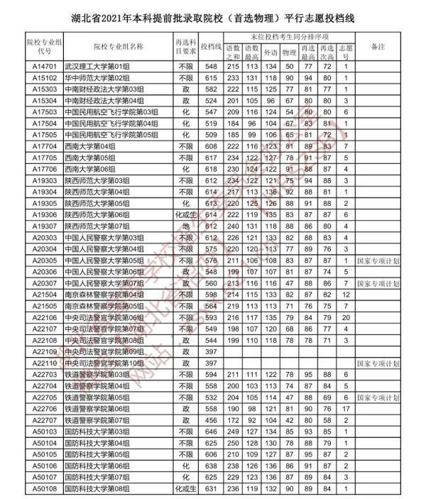 艺术|速看！湖北省提前批投档线公布