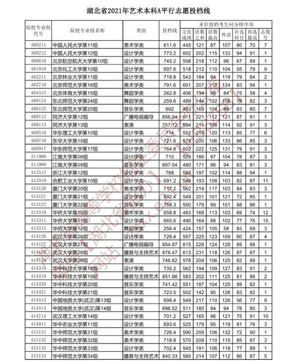 艺术|速看！湖北省提前批投档线公布