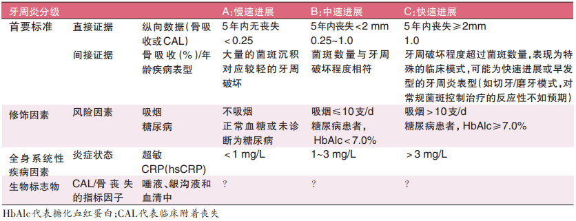 重度牙周炎的臨床決策與思考葉芳主任醫師