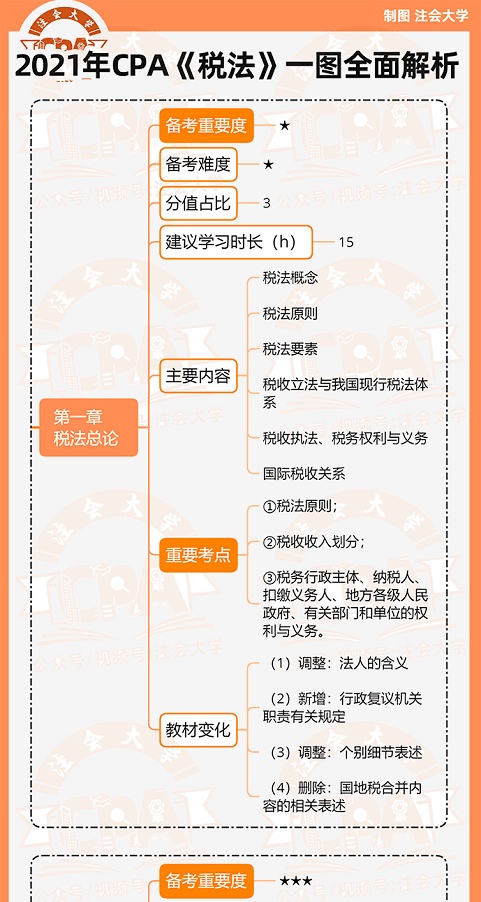 9天学完CPA《税法》14章_考点