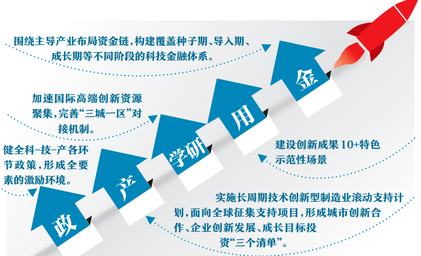 展望十四五1打通成果转化最初一公里北京经开区将用这五招培育尖端