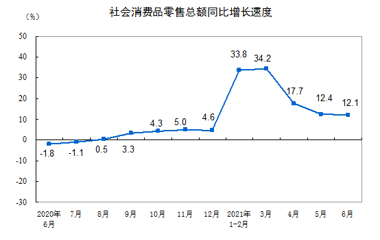 3个百分点.分季度看,一季度同比增长18.3,两年平均增长5.0%