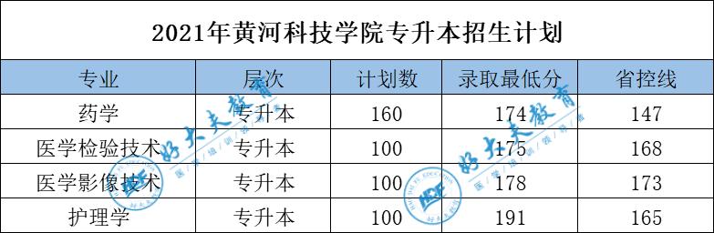 2021年河南專升本醫學院校錄取分數線彙總!_新鄉