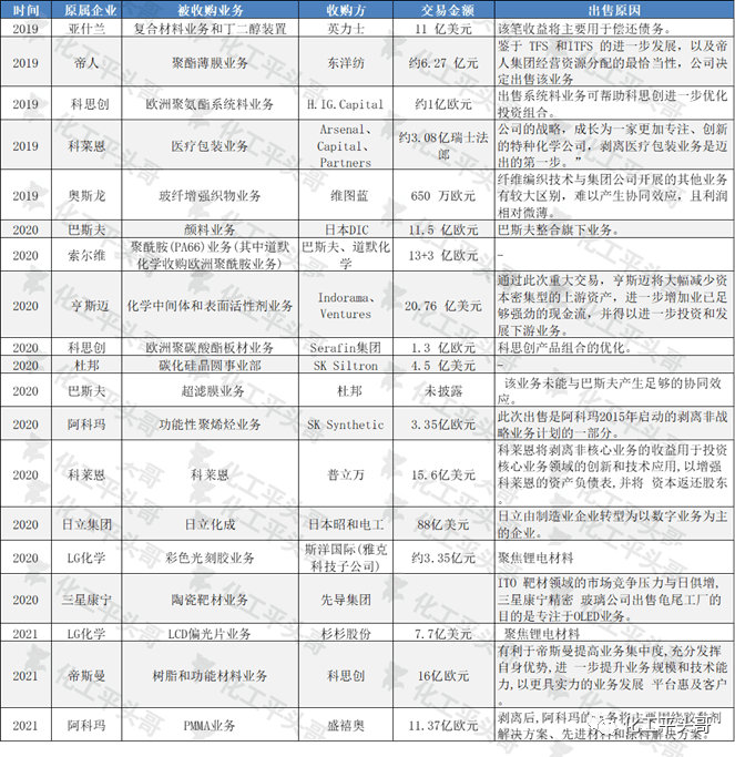 交易额或超160亿美元！ 巴斯夫、科思创、亨斯迈等全球化工巨头接连剥离非核心业务(图1)