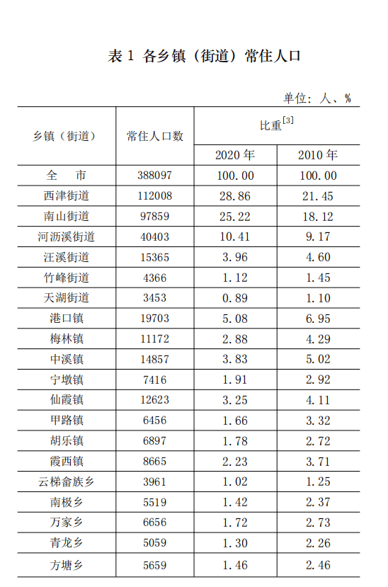 宁国人口_马鞍山到底多少常住人口 2018最新数据出炉(3)