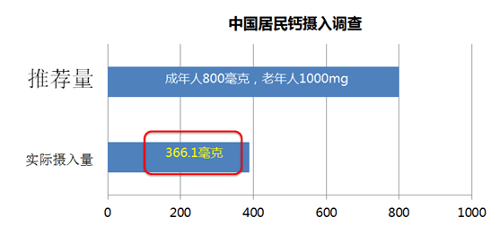 根据数据显示 我国城乡居民每标准人日钙摄入量为366.