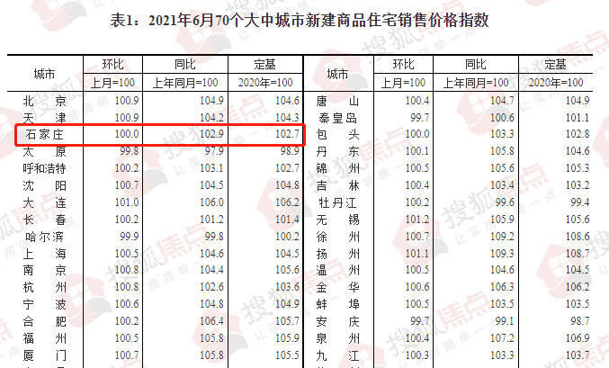 統計局:6月石家莊新房價格環比持平 二手房價同比環比雙降