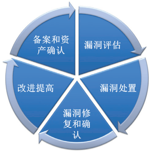 如何建设高校网络安全漏洞管理处置体系?