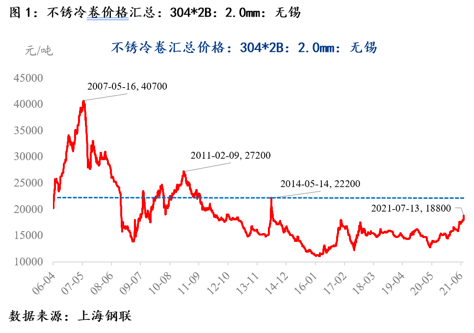 不锈钢价格走势走势图图片