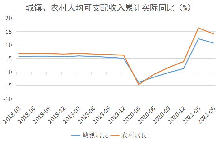 2021上半年gdp增速