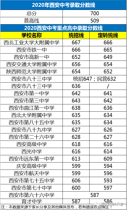 收藏近三年西安各大重点高中录取分数线