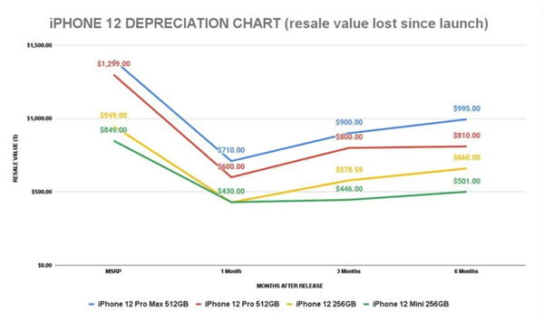 Kết quả thống kê: Liệu iPhone 12 hay iPhone 11 giữ giá trị tốt hơn