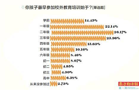 调查|六成受访者因校外教育培训焦虑