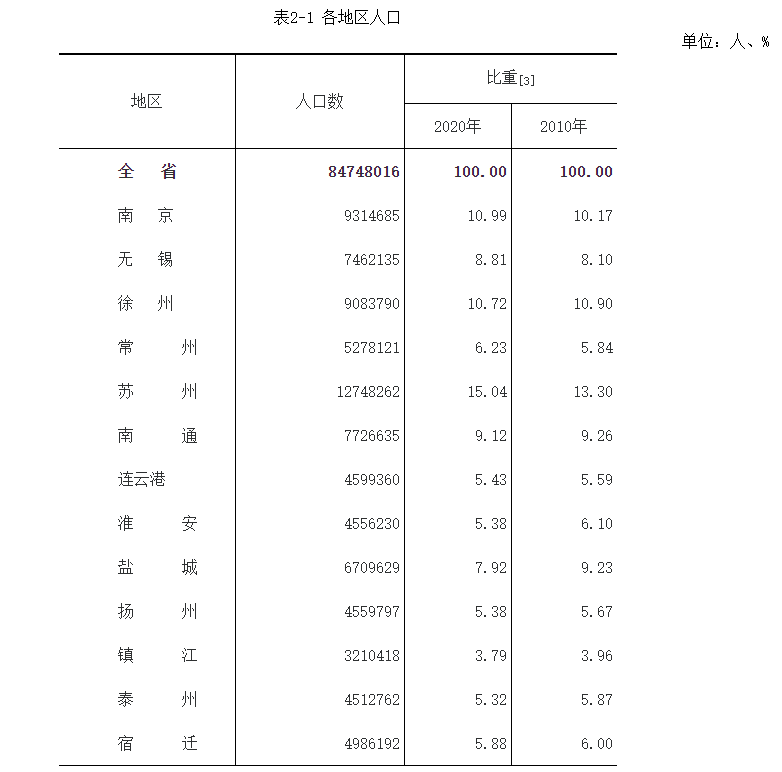 徐州人口多少_徐州是有几个县 人口多少(3)