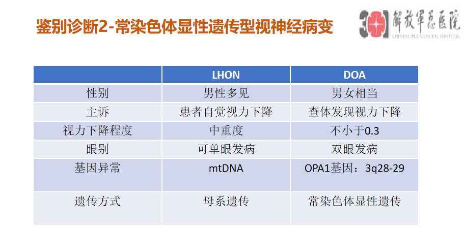 临床上常与视神经炎,常染色体显性遗传性视神经病变,wolfram综合征,视