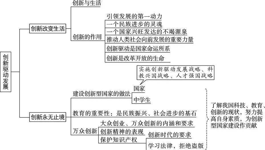 初三同步学暑期预习规划九年级道法上册思维导图