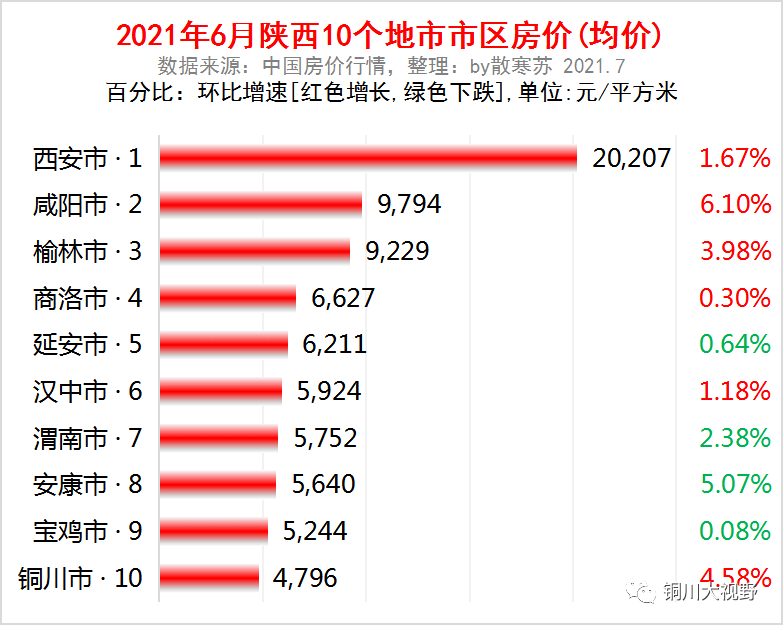 陕西房价排行_陕西省各地市2021年6月房价出炉:6座城市又上涨了铜川环比增速排...
