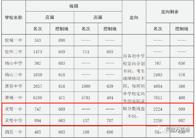 刚刚2021灵璧一中灵璧中学分数线出炉看看你家孩子录取了吗