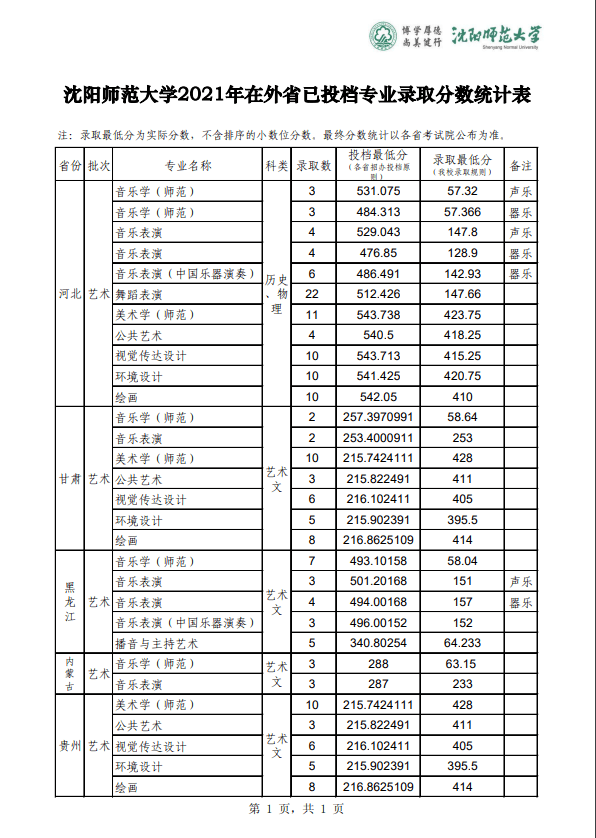 河北艺术考生录取分数线_提前批录取学校河南考生分数_艺术考生的高考分数