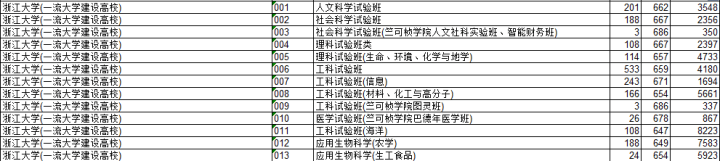 丹丹|2021浙江普通类第一段平行投档分数线出炉