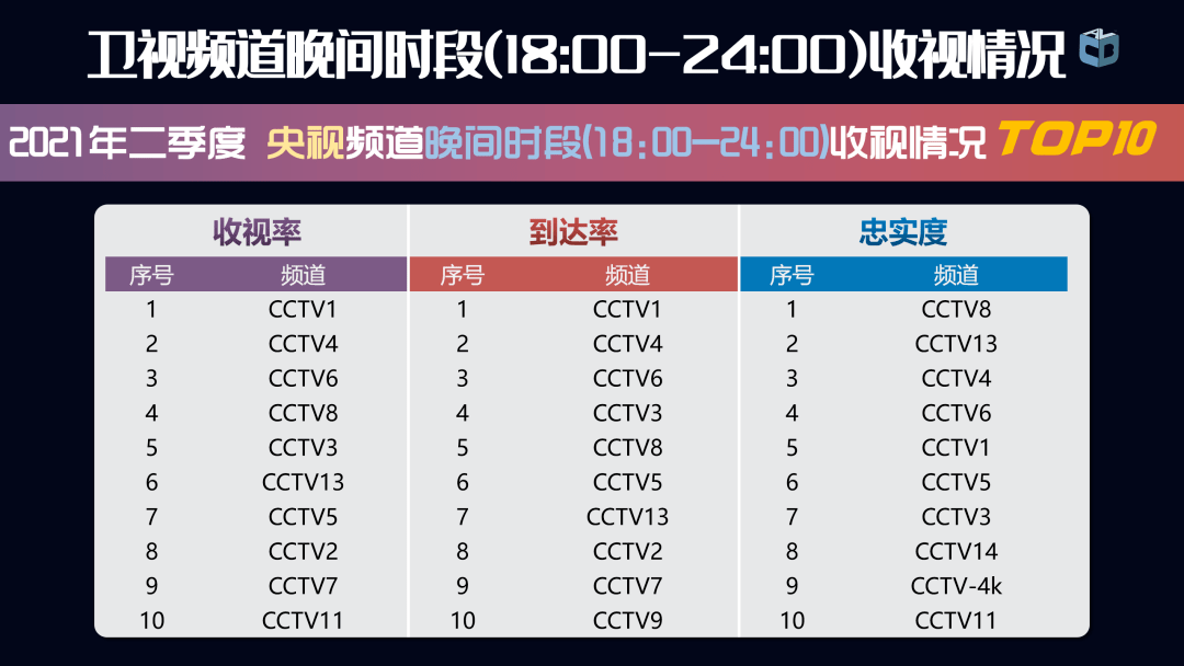 卫视|二季度收视数据公布，传统五强格局的最大变量是什么？