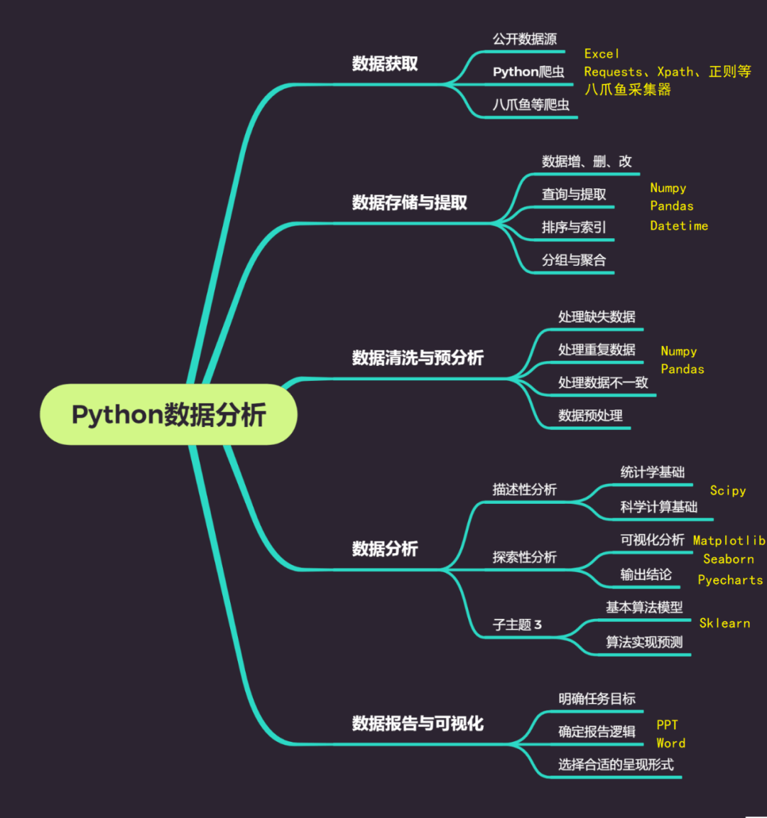 b站瘋傳,堪稱最強,一整套數據分析資料,白拿不謝,叫我雷鋒.