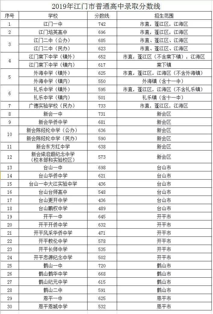 台山一中615分江门各地高中录取分数最全汇总附近年分数线