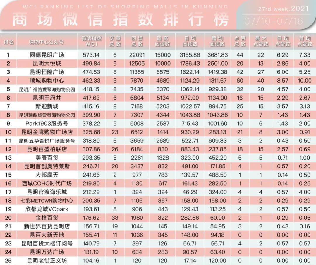 榜单丨夏日营销大赏，看哪家购物中心吸睛出圈