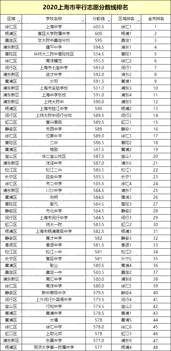 2020年上海中考數據可參考!_分數線