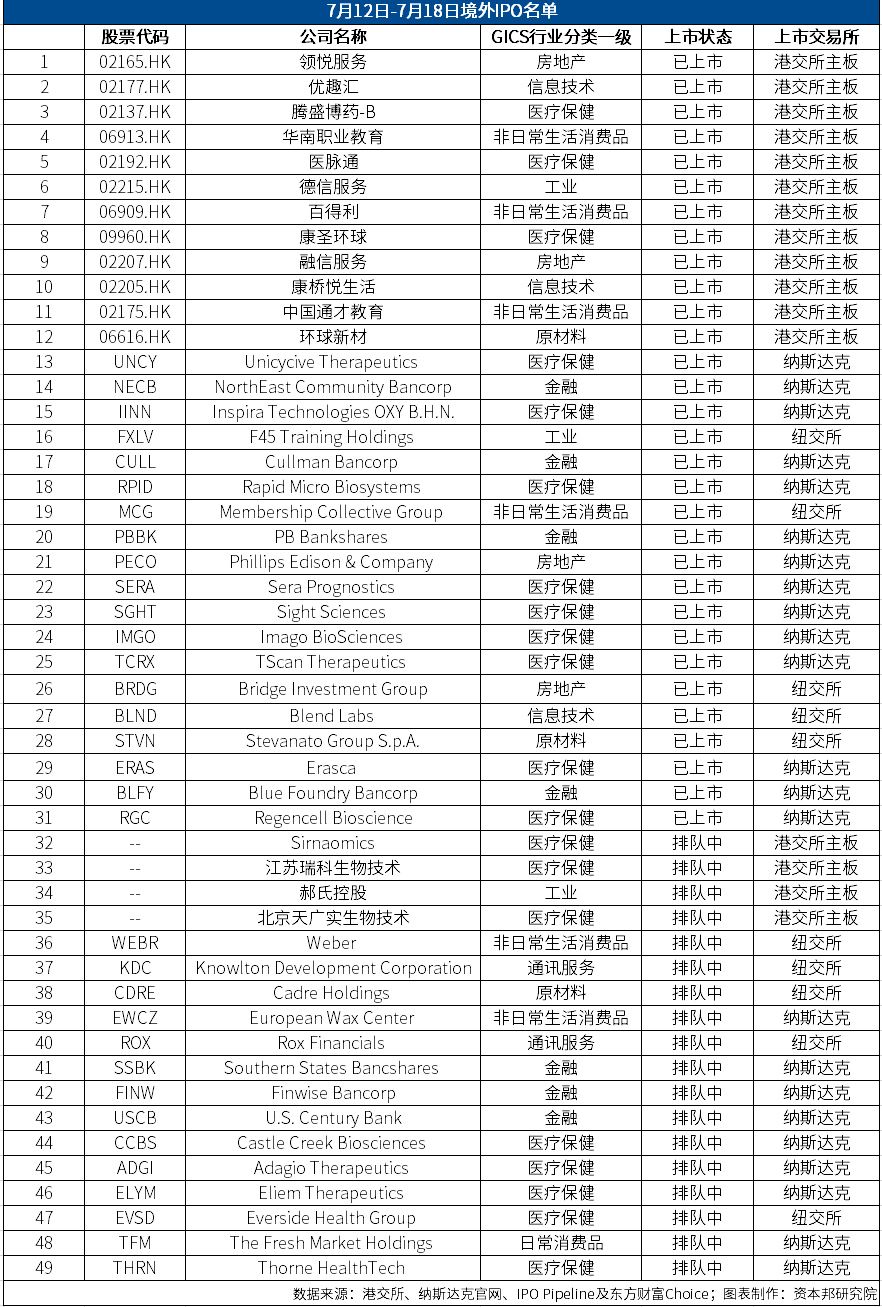 資本邦境外IPO周報|港交所再迎兩家物管公司，中概股赴美上市熱情走弱 科技 第1張