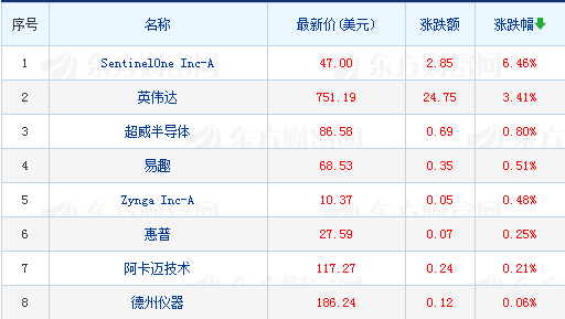 美股大型科技股多數下跌蘋果跌2.69% 科技 第1張